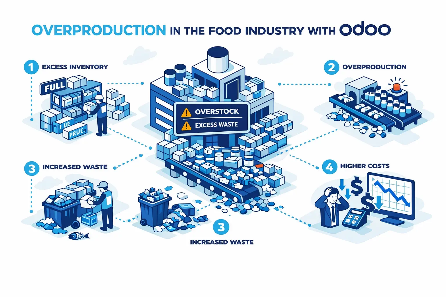 Diagram illustrating food industry overproduction management with Odoo